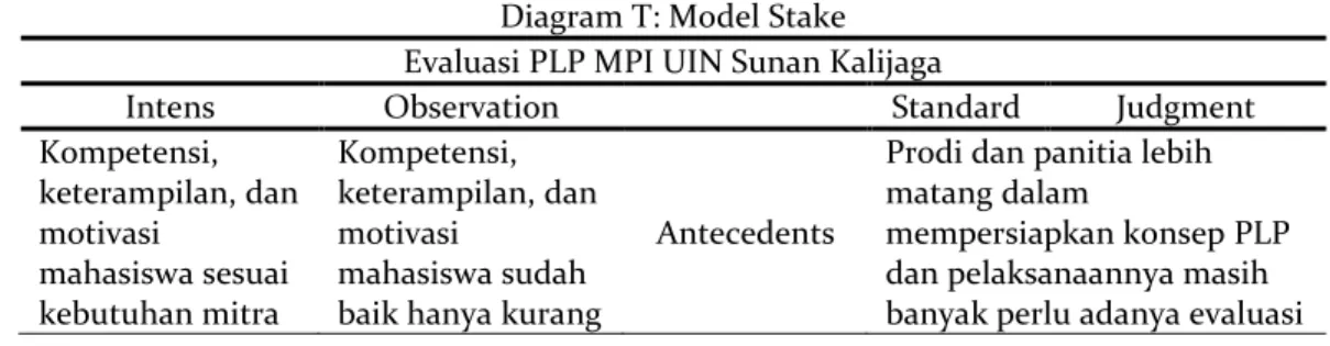 Diagram T: Model Stake  Evaluasi PLP MPI UIN Sunan Kalijaga 
