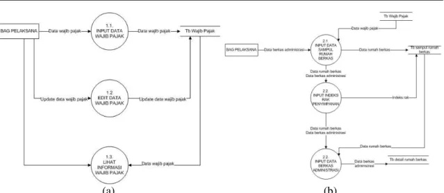 Gambar 4. Diagram alir data pengelolaan arsip surat tagihan pada rumah berkas level 1 
