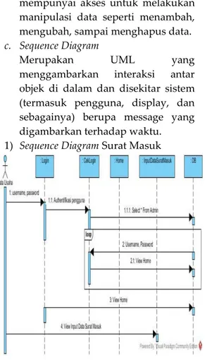 Gambar 6. Sequence Diagram Surat  Masuk pada BP3AKB  2)  Sequence Diagram Surat Keluar 