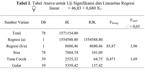 Tabel 2. Tabel Anava untuk Uji Signifikansi dan Linearitas Regresi linear        = 46,03 + 0,680 X 2