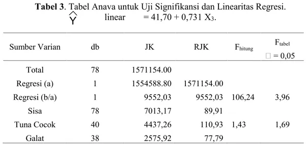 Tabel 3. Tabel Anava untuk Uji Signifikansi dan Linearitas Regresi. linear        = 41,70 + 0,731 X 3 .