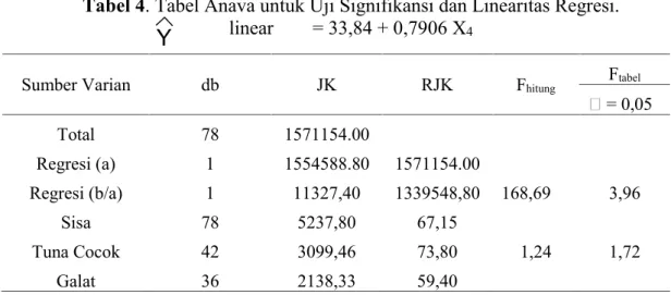 Tabel 4. Tabel Anava untuk Uji Signifikansi dan Linearitas Regresi. linear        = 33,84 + 0,7906 X 4
