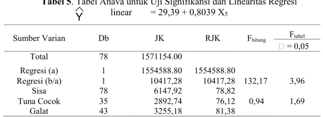 Tabel 5. Tabel Anava untuk Uji Signifikansi dan Linearitas Regresi linear        = 29,39 + 0,8039 X 5