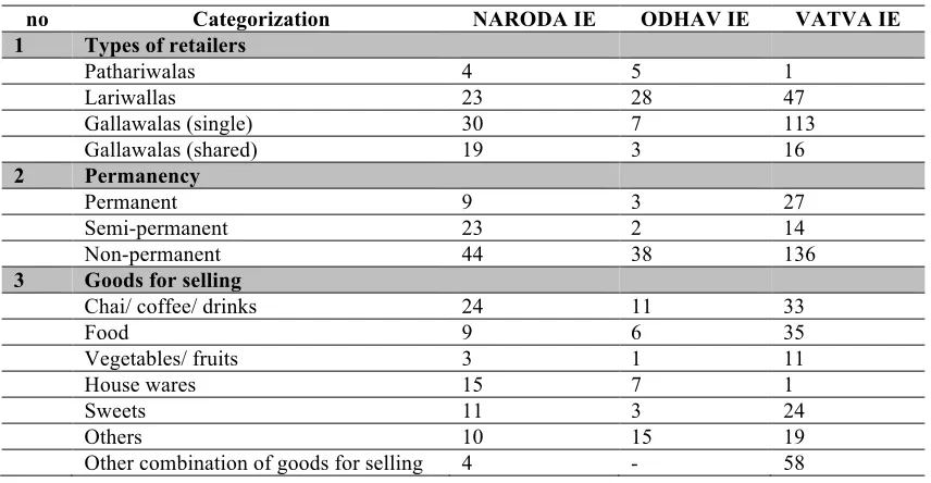 Table 2. Characteristics of the Street Vendors 
