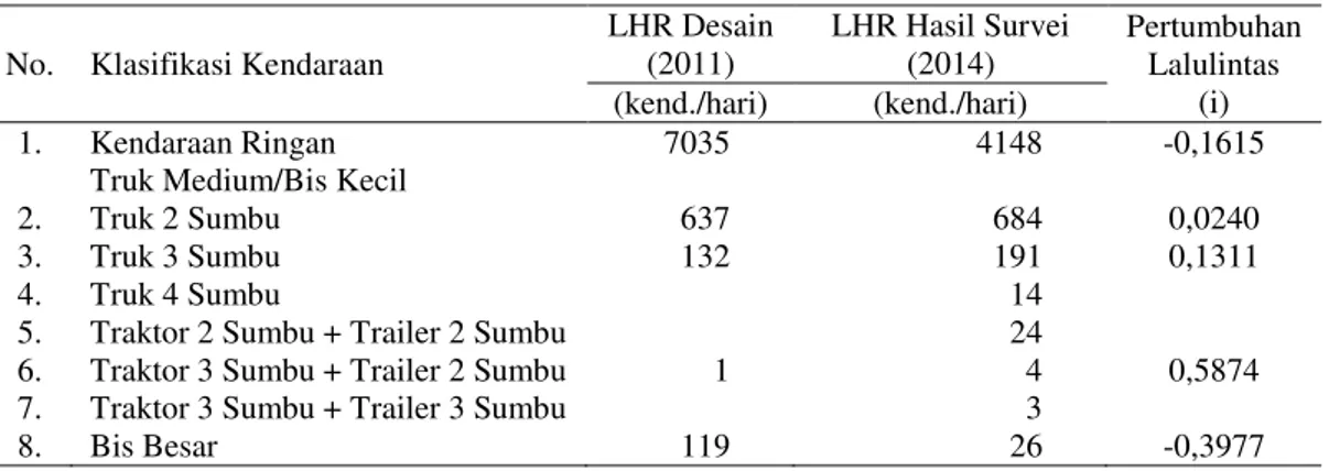 Tabel 3 Perbandingan Data LHR dan Faktor Pertumbuhan Lalulintas  No.  Klasifikasi Kendaraan 