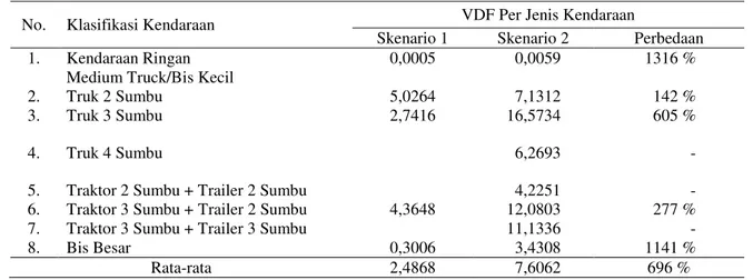 Tabel 7 Perbandingan Nilai VDF 