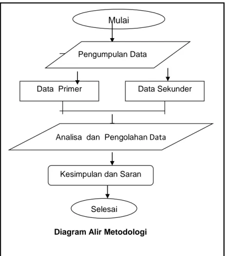 Diagram Alir Metodologi  