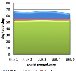 Gambar 1. Grafik tingkat kebisingan di SMP  Negeri 3 Bangil dan MTs Negeri Bangil 