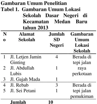 Tabel 2.   Gambaran Umum Lokasi   Sekolah  Dasar  Negeri  di  Kecamatan  Medan  Petisah  tahun 2013 