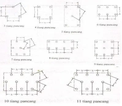 Gambar 2.6  Pola-pola kelompok tiang pancang khusus : (a) Untuk kaki tunggal,  