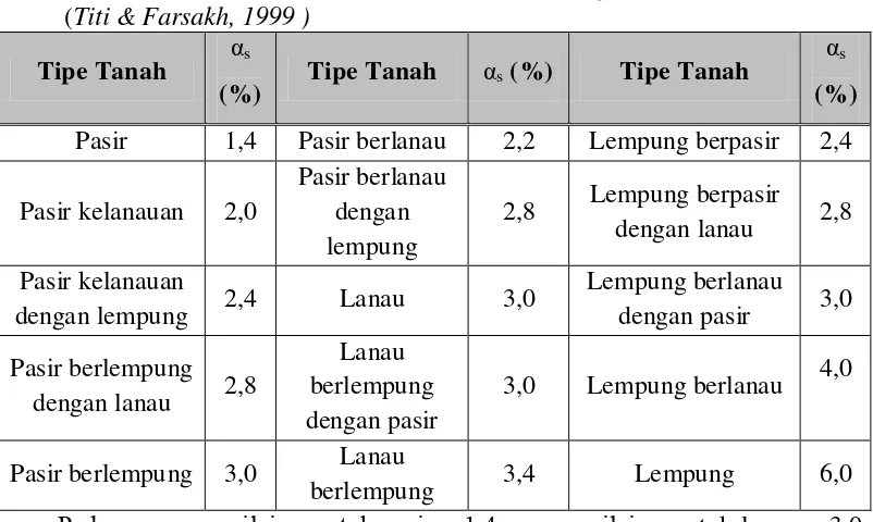 Tabel II.3 Nilai faktor empirik untuk tipe tanah yang berbeda 