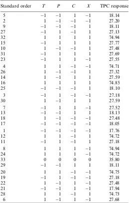 Table II. TPC results from the experimental runs of 24 fullfactorial design
