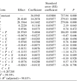 Fig. 2. Normal plot of the standardized effect.