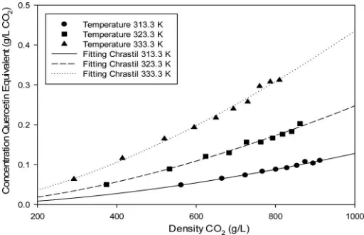 Fig. 7. The total ﬂavonoid compounds extracted at supercriticalconditions and plots of Chrastil model.