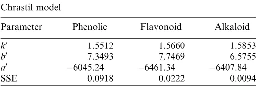 Table IV. Parameters of Chrastil model of phytochemical com-pounds from MPL