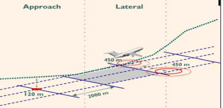 Gambar  2:  Titik  pengukuran  Noise  pada  garis  paralel  sejajar  centre  line  runway jarak 450m dengan kondisi noise level maksimum saat take off  
