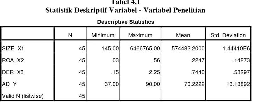 Tabel 4.1 Statistik Deskriptif Variabel - Variabel Penelitian 