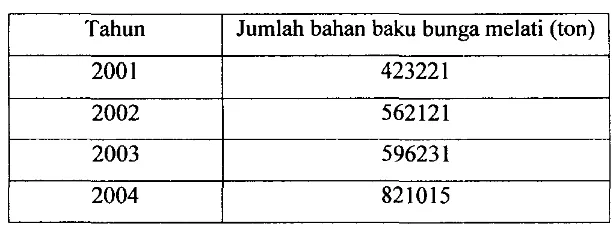 Tabel 1.4.1. Kebutuhan minyak melati di Indonesia 