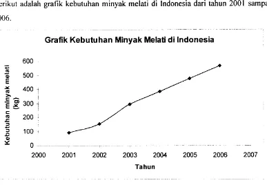 Grafik Kebutuhan Minyak Melati di Indonesia 