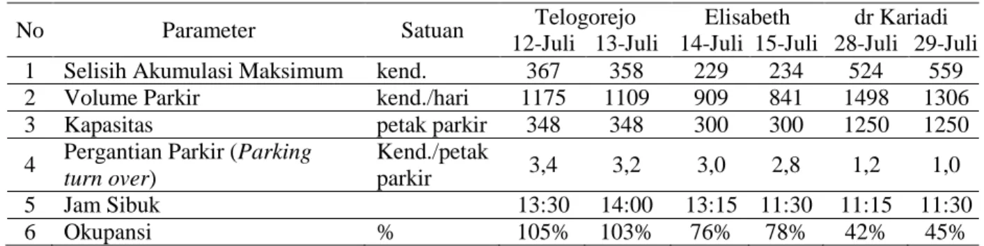 Tabel 7. Analisa Parameter Kebutuhan Parkir Motor 