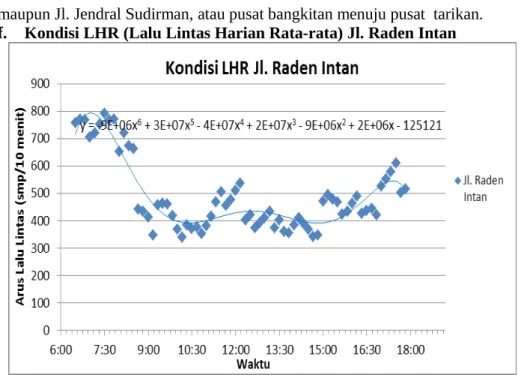 Gambar 7. Kondisi LHR (Lalu Lintas Harian Rata-rata) Jl. Raden Intan