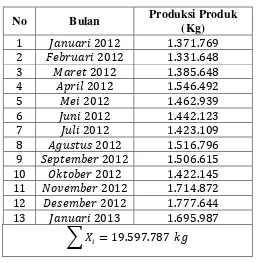 Tabel 3.4  Produksi Minyak Kelapa Sawit Periode Januari 2012 – Januari 2013  
