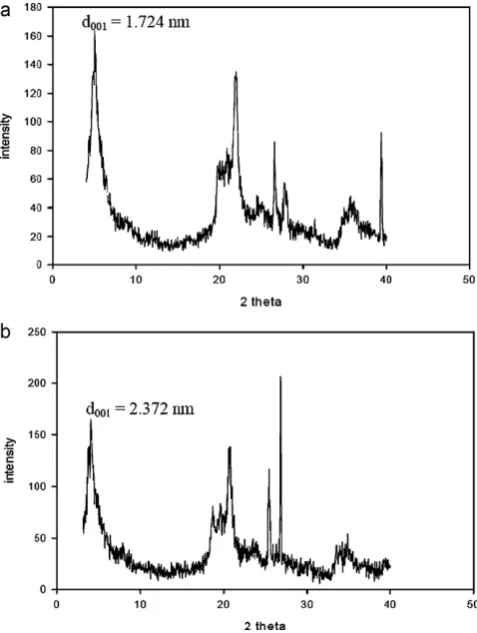 Fig. 1. XRD pattern of (a) natural bentonite and (b) organo-bentonite.