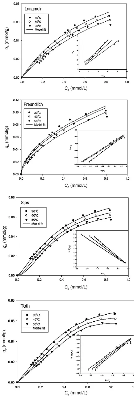 Fig. 3. Equilibrium data of ampicillin adsorption onto natural bentonite and themodel ﬁt (inset is the linear form of models)