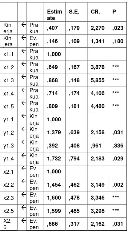 Tabel 2. Nilai Estimate, Standard Error, Critical Ratio, dan Probability Model 