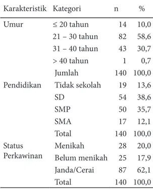 Tabel  1  adalah  distribusi  responden  menurut  umur,  pendidikan,  dan  status   perni-kahannya