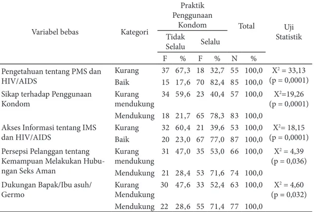 Tabel 3. Faktor-Faktor yang Berhubungan dengan Praktik Penggunaan Kondom pada WPS/Pe- WPS/Pe-langgannya