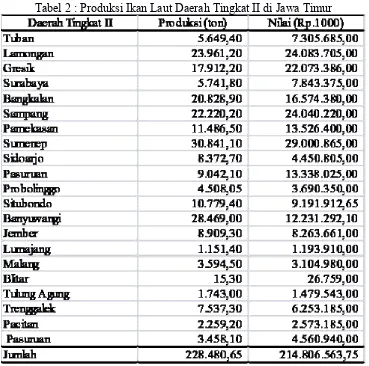 Tabel 2 : Produksi Ikan Laut Daerah Tingkat II di Jawa Timur