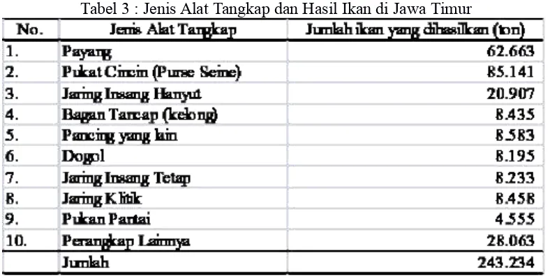 Tabel 3 : Jenis Alat Tangkap dan Hasil Ikan di Jawa Timur