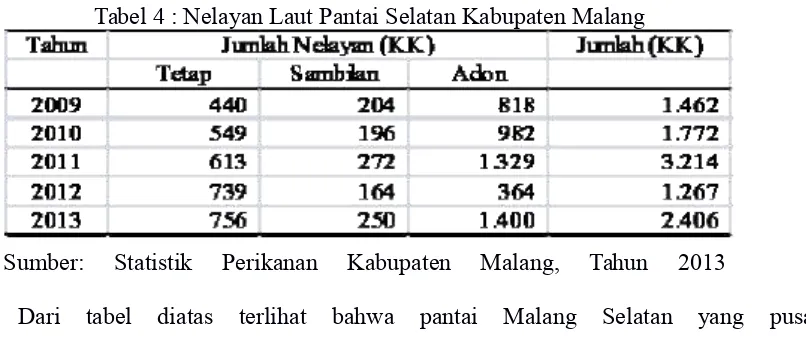 Tabel 4 : Nelayan Laut Pantai Selatan Kabupaten Malang