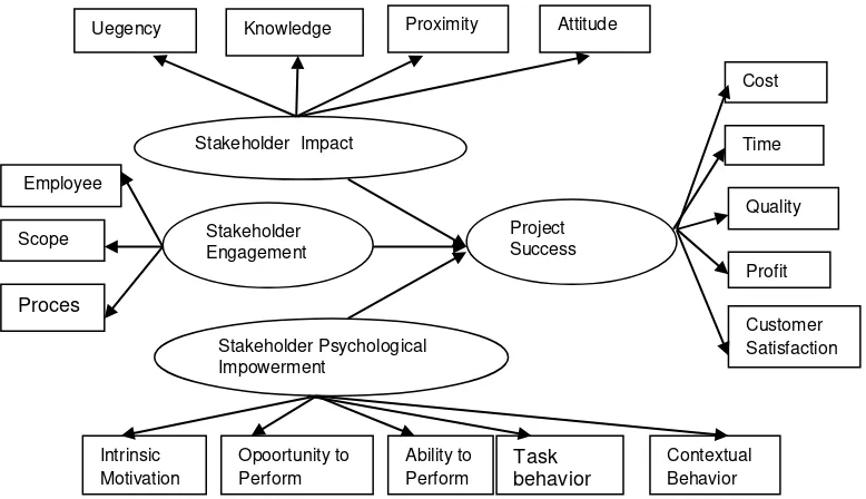 Figure 1.Stakeholder Influence on Project Success 