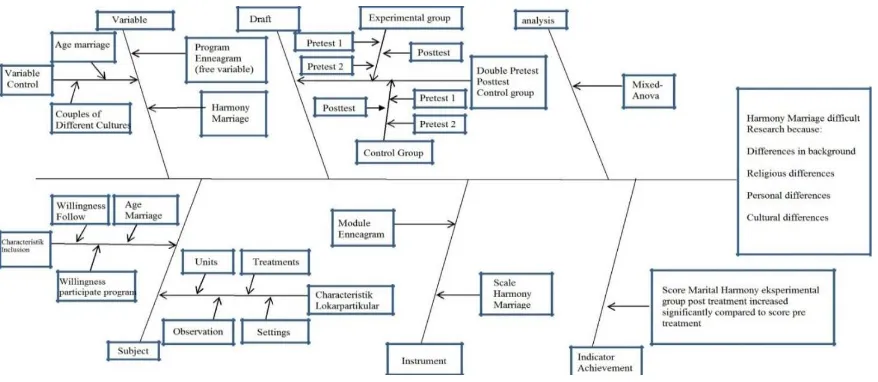 Figure 1. Flow Framework Research - Fish Bond Diagram 