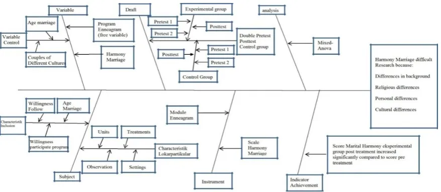 Figure 1. Flow Framework Research - Fish Bond Diagram 
