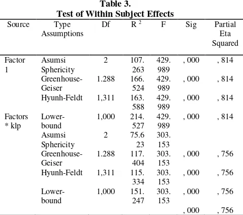 Table 3. Test of Within Subject Effects 