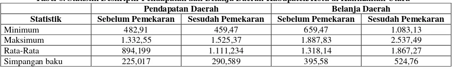 Tabel 6. Statistik Deskriptif Pendapatan dan Belanja Daerah Kabupaten/Kota di Kalimantan Utara 