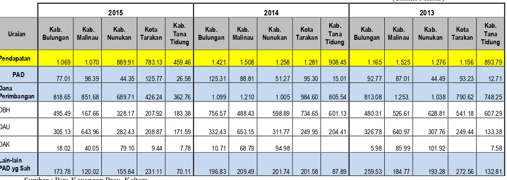 Tabel 10. Pendapatan Daerah Kabupaten/Kota di Kalimantan Utara Setelah Pemekaran Wilayah Provinsi                                                                          (dalam Miliar) 