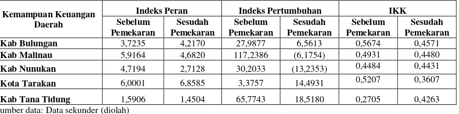 Tabel 4. Indeks Peran (share), Pertumbuhan (growth) dan IKK Kabupaten/Kota di Kalimantan Utara 