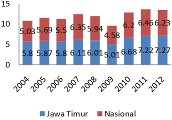 Gambar 1.Laju Pertumbuhan Ekonomi Jawa Timur dan Indonesia 
