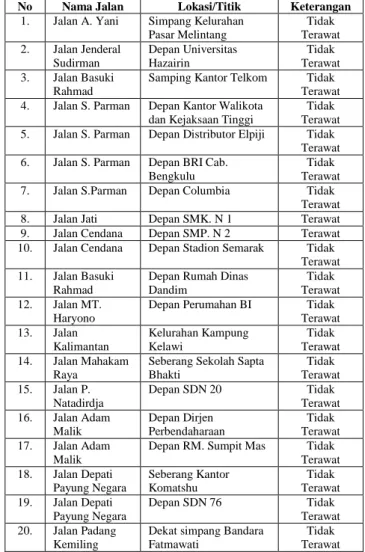 Tabel 1. Data Lokasi Halte Bus di Kota Bengkulu 