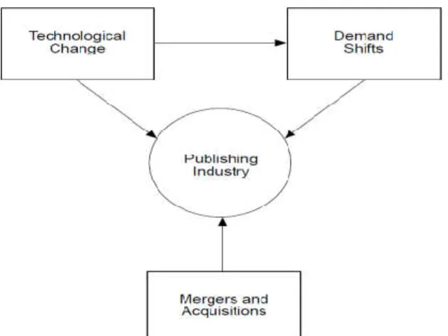 Gambar 2. Tiga hal yang menekan perubahan industri penerbitan buku (Keh, 1998)  