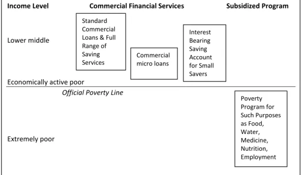 Gambar 2. Financial Services in The Poverty Alleviation Toolbox   (dalam Wijono, 2005)
