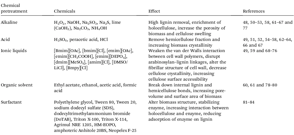 Table 2Eﬀect and chemical substances of lignocellulosic biomass pretreatment