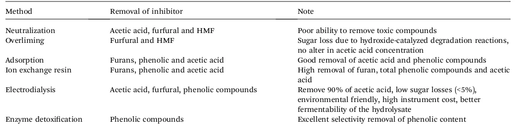Table 4Removal of inhibitor for detoxiﬁcation method126