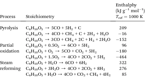 Table 5The eﬀect of thermophilic bacteria in lignocellulose biomasspretreatment