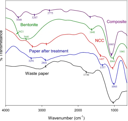 Fig. 1. ATR-FTIR result of waste paper, paper after treatment, bentonite, NCC, andcomposite.