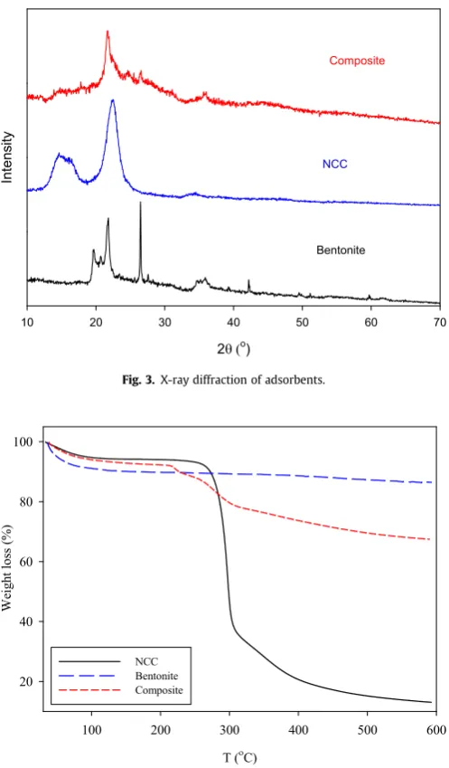 Fig. 4. TGA curve for the characterization of bentonite, NCC and composite.